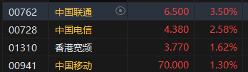 收评：港股恒指跌0.12% 科指跌0.03%通讯股逆势走强-第4张图片-特色小吃