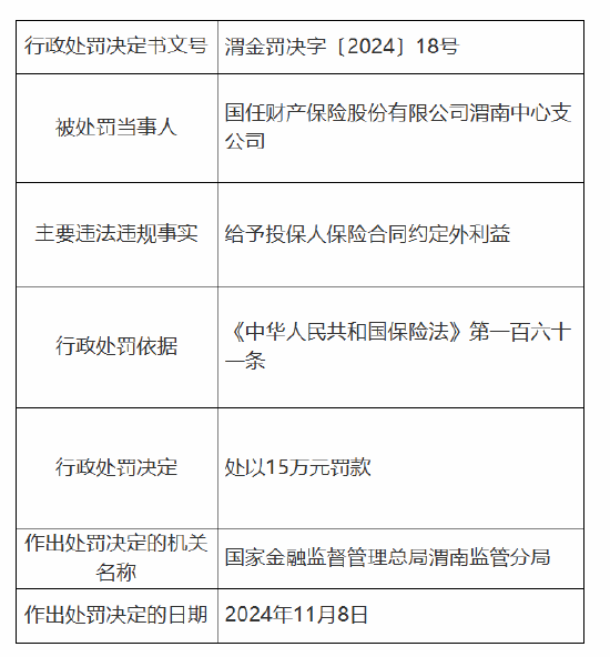 国任保险渭南中心支公司被罚15万元：因给予投保人保险合同约定外利益-第1张图片-特色小吃