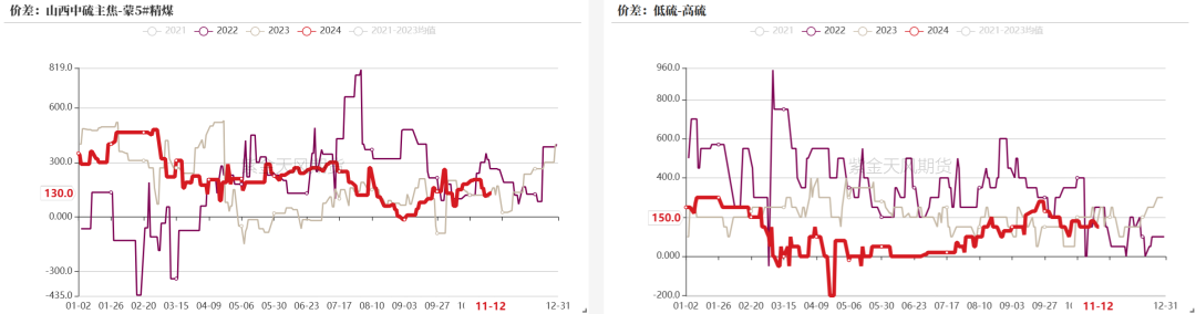 双焦：冬储行情该怎么走-第7张图片-特色小吃