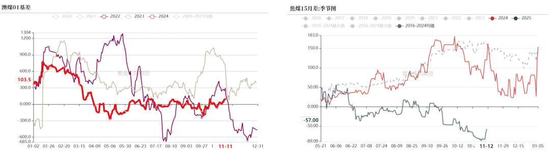 双焦：冬储行情该怎么走-第10张图片-特色小吃