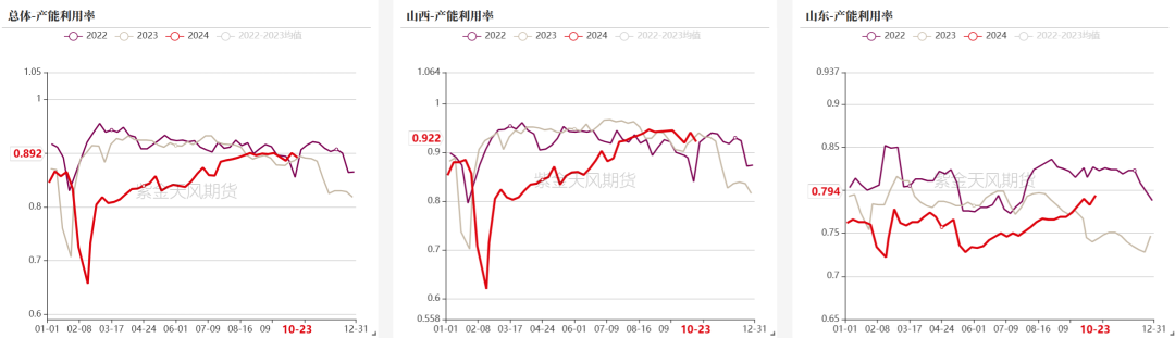 双焦：冬储行情该怎么走-第11张图片-特色小吃