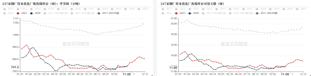 双焦：冬储行情该怎么走-第19张图片-特色小吃