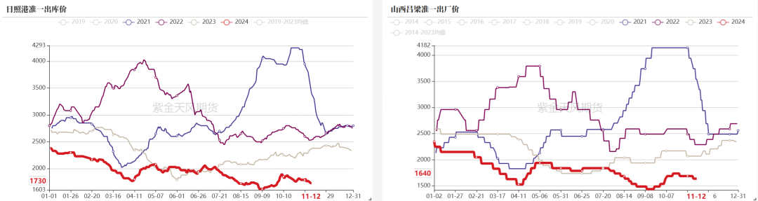 双焦：冬储行情该怎么走-第20张图片-特色小吃