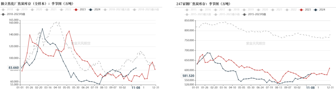 双焦：冬储行情该怎么走-第26张图片-特色小吃