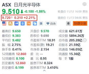 日月光半导体盘前涨2.2% 10月营收创近23个月新高-第1张图片-特色小吃