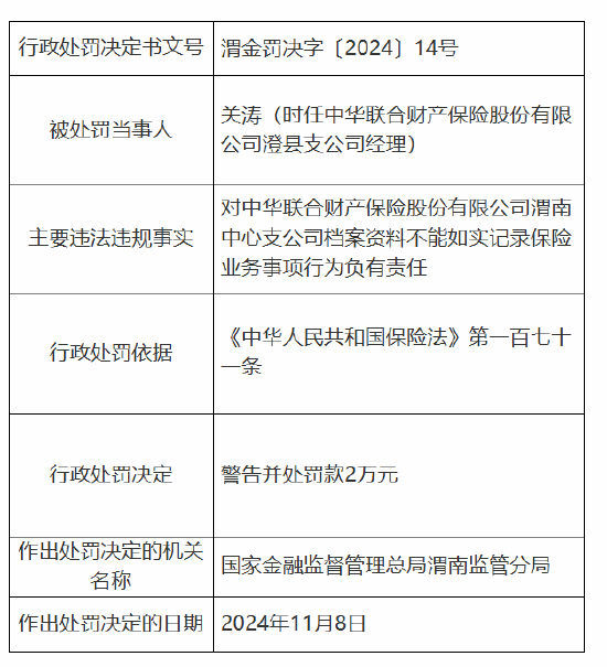 中华财险渭南中心支公司被罚11万元：因档案资料不能如实记录保险业务事项-第4张图片-特色小吃