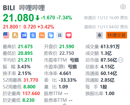 哔哩哔哩盘前涨超3% 机构料第三季业绩或是股价关键催化剂-第1张图片-特色小吃