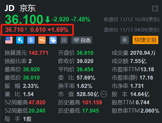 京东盘前涨约2% Q3财报明日盘前放榜-第1张图片-特色小吃