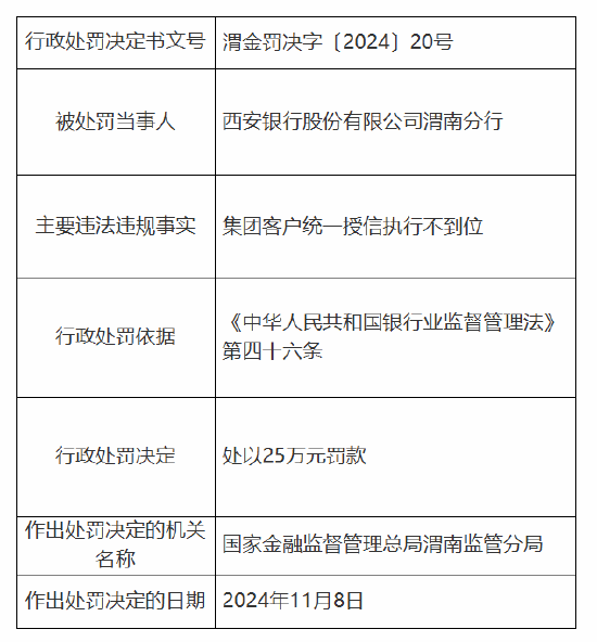 西安银行渭南分行被罚25万元：因集团客户统一授信执行不到位-第1张图片-特色小吃