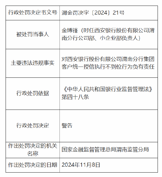 西安银行渭南分行被罚25万元：因集团客户统一授信执行不到位-第2张图片-特色小吃