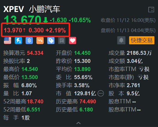 小鹏汽车盘前涨超2% 小鹏G6在尼泊尔上市并开启交付-第1张图片-特色小吃