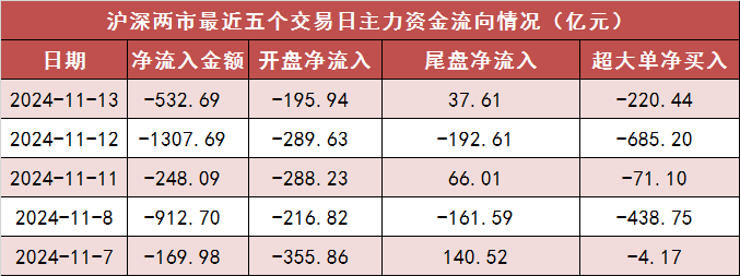 11月13日资金路线图 | 两市主力资金净流出超530亿元 传媒等行业实现净流入-第1张图片-特色小吃