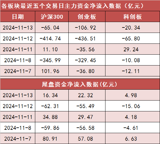 11月13日资金路线图 | 两市主力资金净流出超530亿元 传媒等行业实现净流入-第2张图片-特色小吃