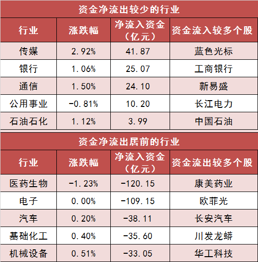 11月13日资金路线图 | 两市主力资金净流出超530亿元 传媒等行业实现净流入-第3张图片-特色小吃