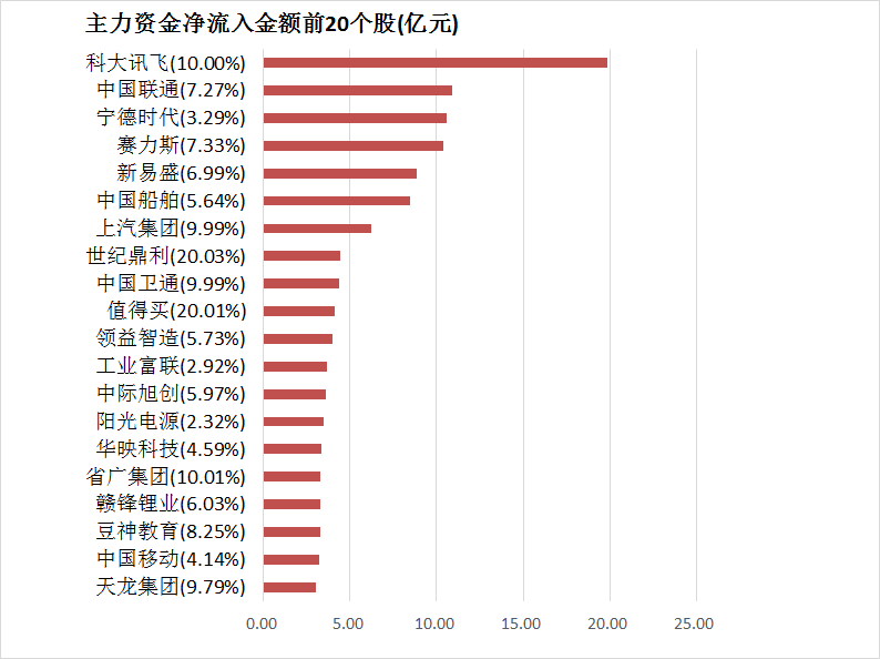 11月13日资金路线图 | 两市主力资金净流出超530亿元 传媒等行业实现净流入-第4张图片-特色小吃