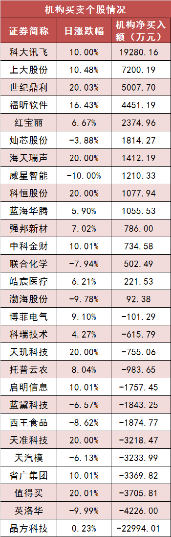 11月13日资金路线图 | 两市主力资金净流出超530亿元 传媒等行业实现净流入-第5张图片-特色小吃