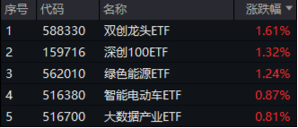 A股成交额再度突破两万亿元！泛科技走强，双创龙头ETF（588330）收涨1.61%！中字头大涨，价值ETF上探1.43%-第1张图片-特色小吃