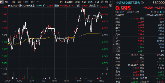 一呼百应！“宁王”午后暴拉5%，大权重集体响应，三大运营商鼎力助攻，中证A100ETF基金（562000）翘尾收红-第1张图片-特色小吃