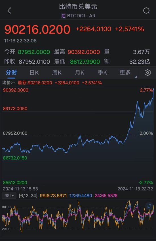 比特币首次突破90000美元大关 年内价格翻倍-第2张图片-特色小吃