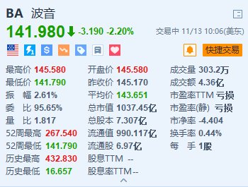 波音跌2.2% 公司称罢工后工厂重新运转仍需数周-第1张图片-特色小吃