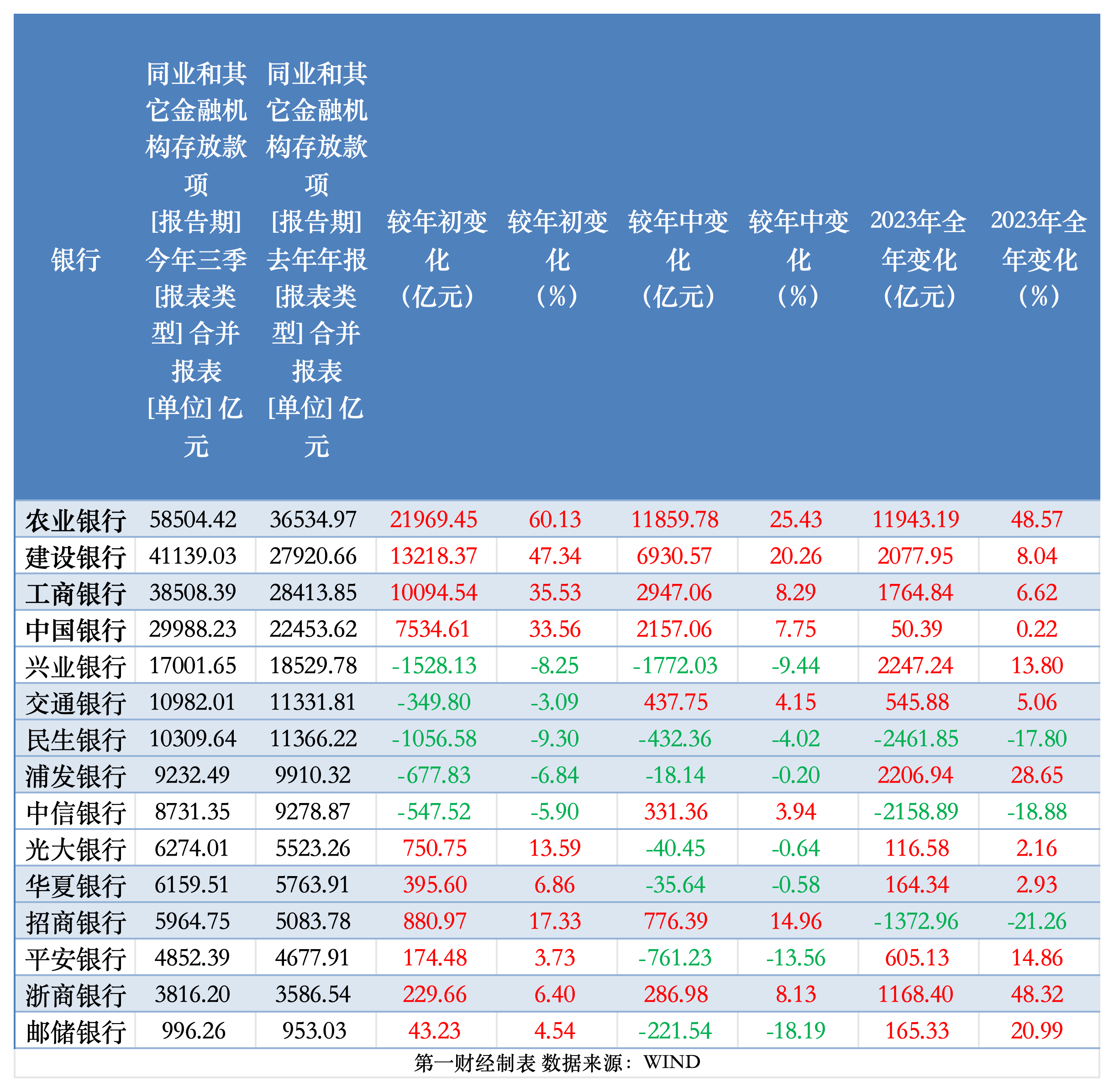 缺负债加剧内卷？银行同业存款量价齐升，规范定价是大势所趋-第1张图片-特色小吃