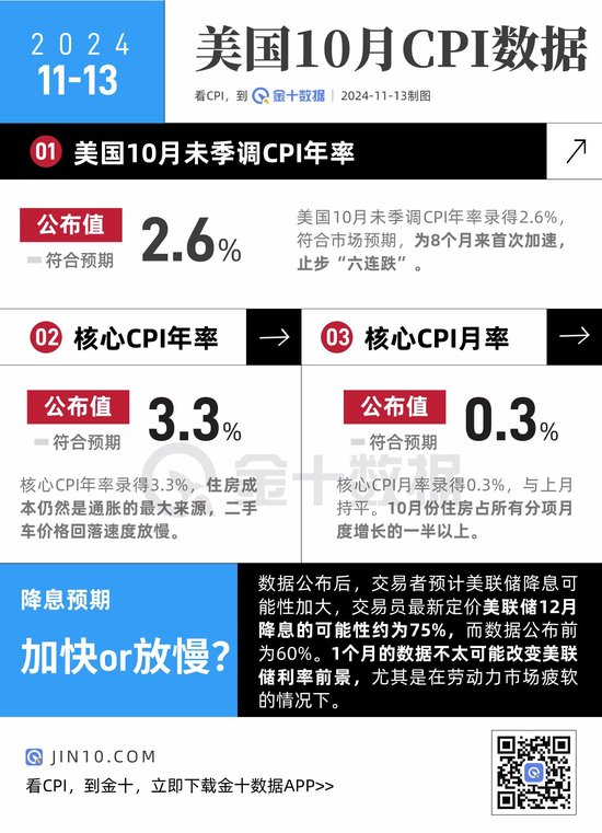 美国CPI止步“六连跌”，12月降息概率上升！-第1张图片-特色小吃