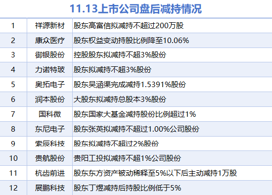 11月13日上市公司减持汇总：东尼电子等12股拟减持（表）-第1张图片-特色小吃