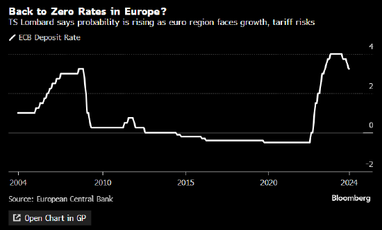特朗普胜选压低欧洲央行利率预期 有人猜测零利率可能回归-第1张图片-特色小吃