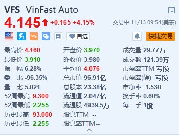 VinFast涨超4% 前10个月交付量突破5.1万辆-第1张图片-特色小吃