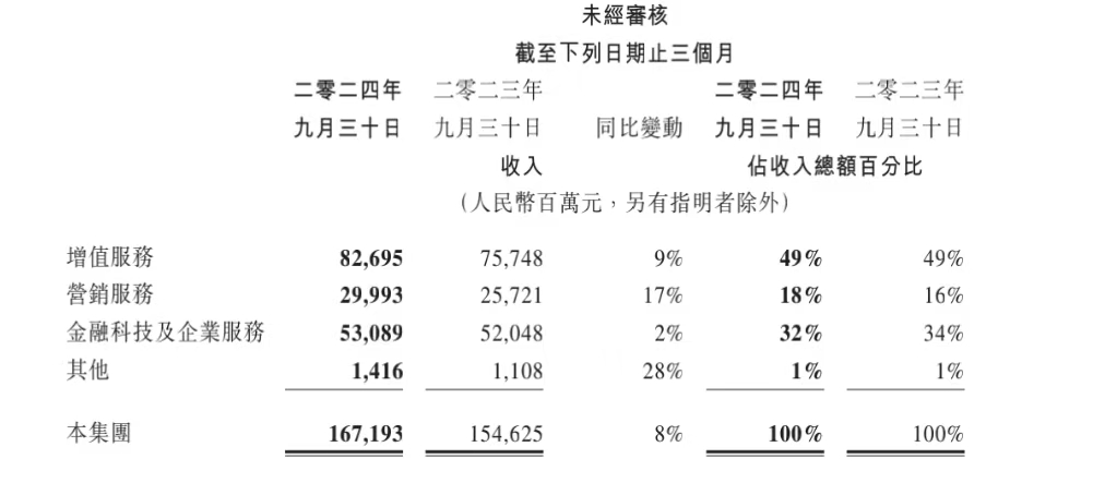 第三季度腾讯营收增长8%，管理层称与淘宝的合作将有更大价值-第1张图片-特色小吃