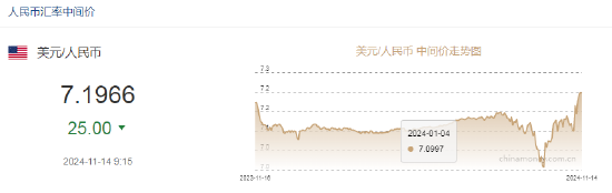 人民币兑美元中间价报7.1966，上调25点-第2张图片-特色小吃