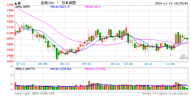 光大期货农产品类日报11.14-第2张图片-特色小吃