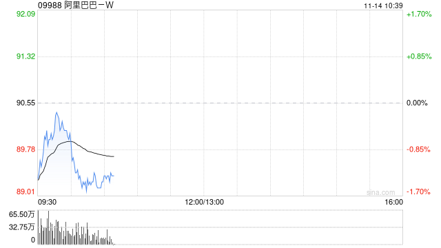 阿里巴巴-W11月12日斥资1999.12万美元回购173.84万股-第1张图片-特色小吃