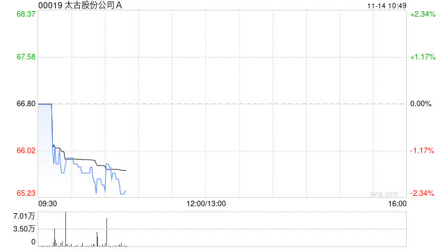 太古股份公司A11月13日斥资1109.24万港元回购16.7万股-第1张图片-特色小吃