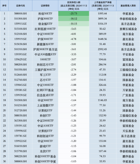 最不受欢迎ETF：11月13日华夏科创50ETF遭净赎回25.73亿元，华泰柏瑞沪深300ETF遭净赎回18.12亿元（名单）-第1张图片-特色小吃