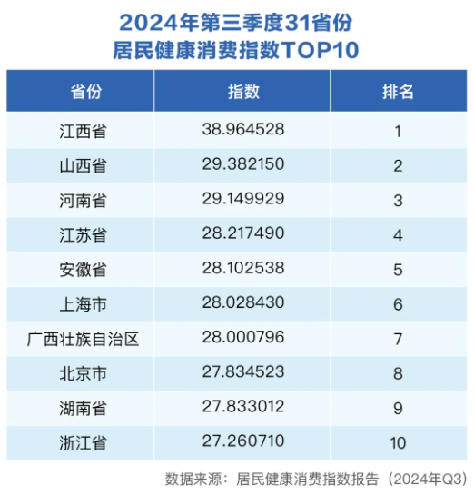 三季度健康消费指数发布，政、产、研专家把脉医健产业发展创新-第1张图片-特色小吃