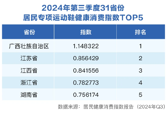 三季度健康消费指数发布，政、产、研专家把脉医健产业发展创新-第2张图片-特色小吃