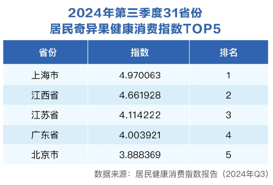 三季度健康消费指数发布，政、产、研专家把脉医健产业发展创新-第3张图片-特色小吃