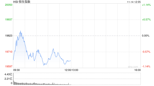 午评：港股恒指跌0.88% 恒生科指跌1.43%数字货币概念股逆势走高-第2张图片-特色小吃