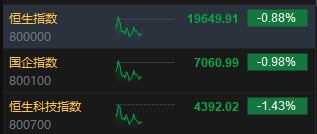 午评：港股恒指跌0.88% 恒生科指跌1.43%数字货币概念股逆势走高-第3张图片-特色小吃