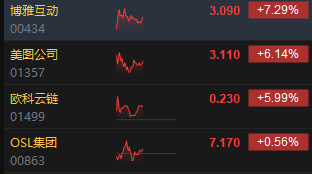 午评：港股恒指跌0.88% 恒生科指跌1.43%数字货币概念股逆势走高-第4张图片-特色小吃