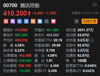 午评：港股恒指跌0.88% 恒生科指跌1.43%数字货币概念股逆势走高-第5张图片-特色小吃