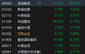 午评：港股恒指跌0.88% 恒生科指跌1.43%数字货币概念股逆势走高-第6张图片-特色小吃