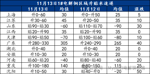 Mysteel日报：沪粤升水价差持续拉大 电解铜升水重心延续上抬（11.13）-第3张图片-特色小吃