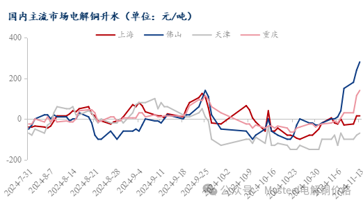 Mysteel日报：沪粤升水价差持续拉大 电解铜升水重心延续上抬（11.13）-第4张图片-特色小吃