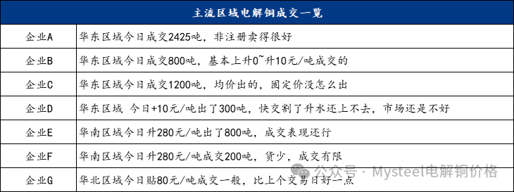 Mysteel日报：沪粤升水价差持续拉大 电解铜升水重心延续上抬（11.13）-第5张图片-特色小吃