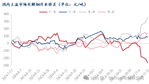 Mysteel日报：沪粤升水价差持续拉大 电解铜升水重心延续上抬（11.13）-第6张图片-特色小吃