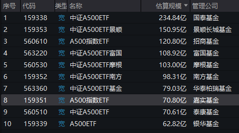 A500ETF上市满月！嘉实基金中证A500ETF（560510）最新规模70.8亿元同类倒数第三！仅比倒数第二泰康多0.2亿-第1张图片-特色小吃