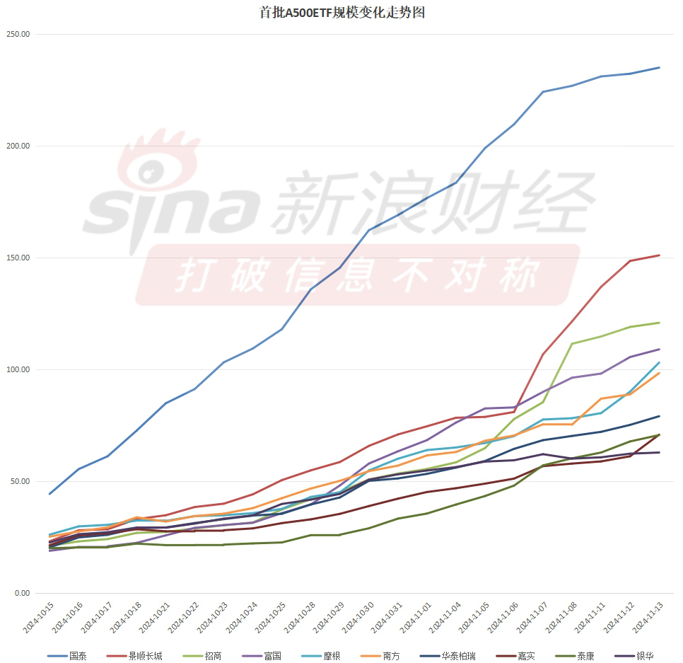 A500ETF上市满月！嘉实基金中证A500ETF（560510）最新规模70.8亿元同类倒数第三！仅比倒数第二泰康多0.2亿-第2张图片-特色小吃