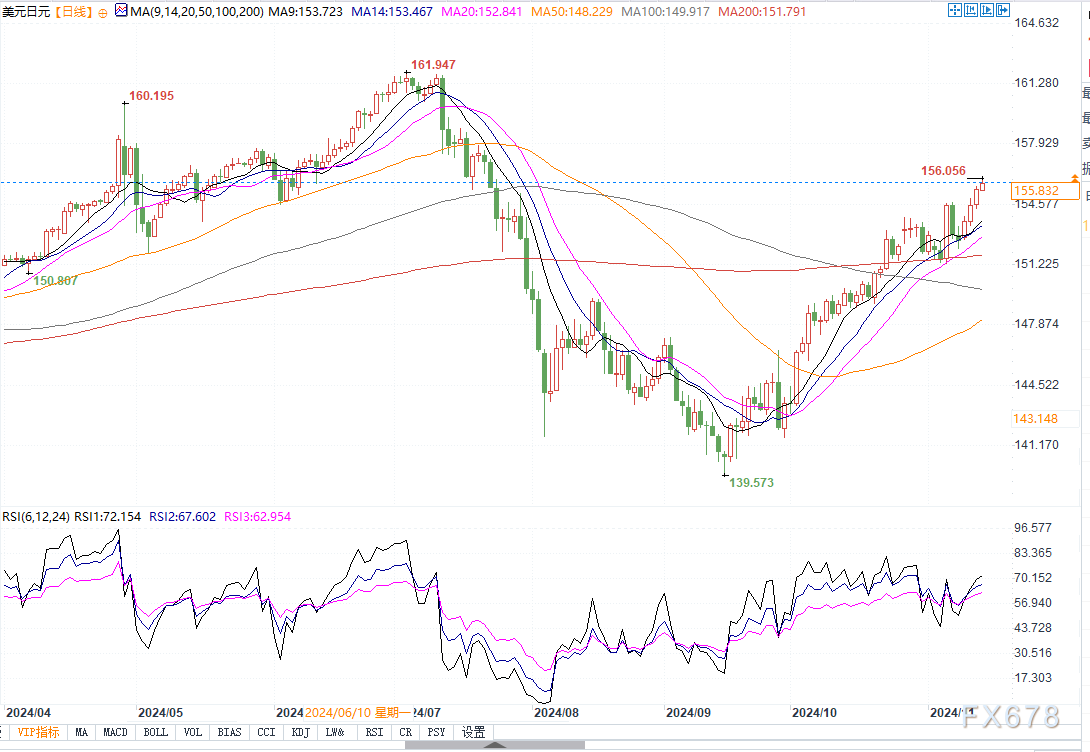 美日技术面看涨！若突破156关口，将挑战156.55-156.60阻力区-第2张图片-特色小吃